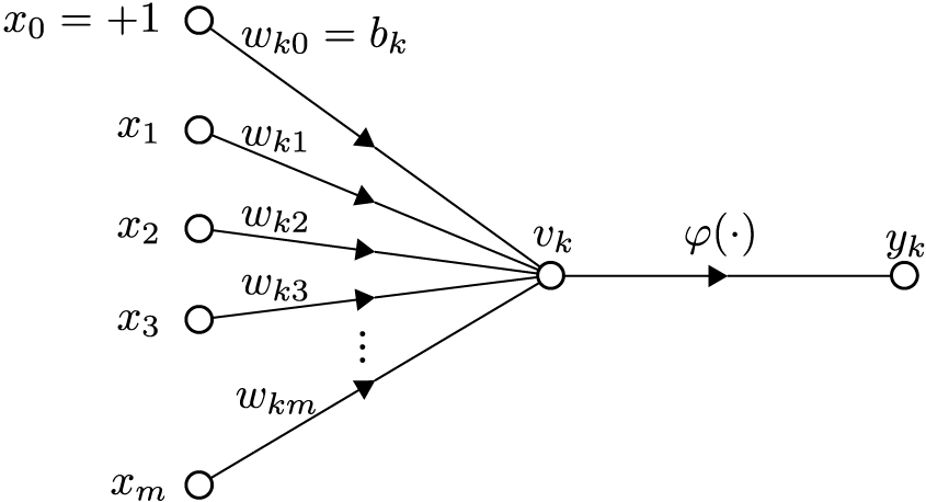A feed forward neural network