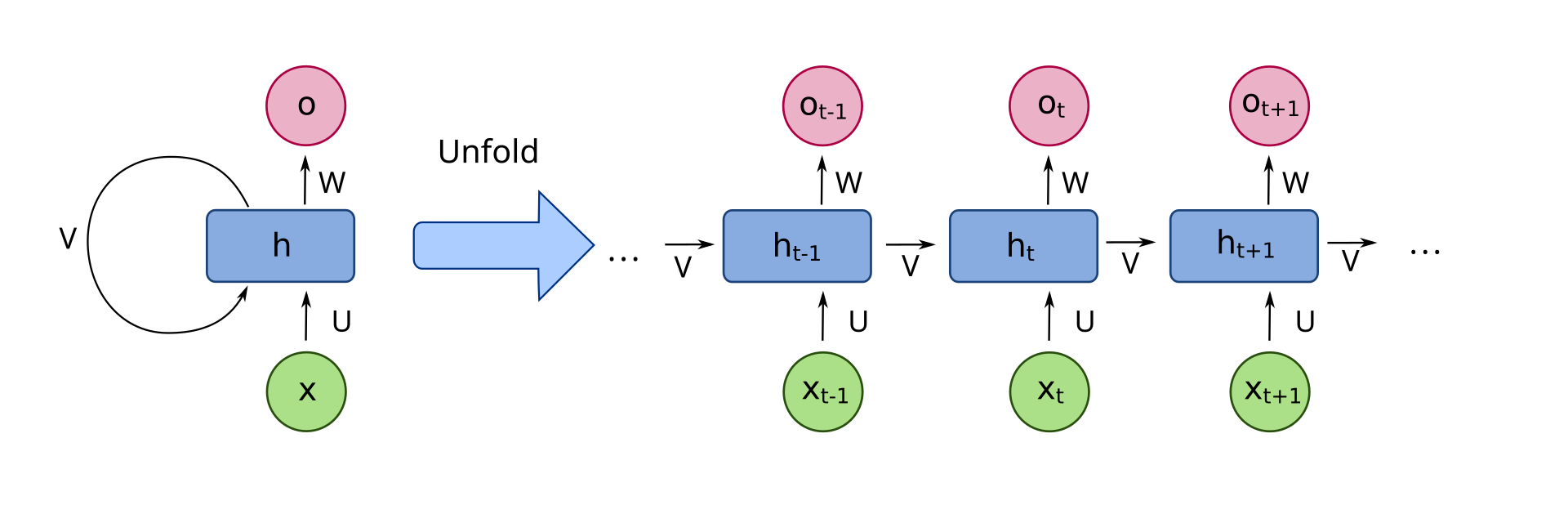 A recurrent neural network